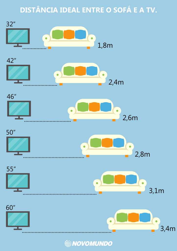Qual é a distância ideal entre o sofá e a TV?